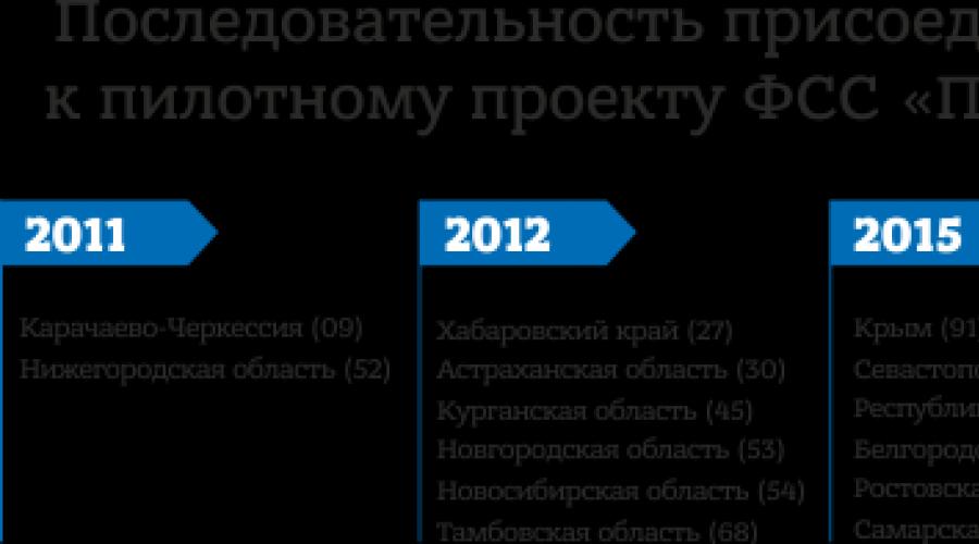 Все выплаты и пособия для беременных и родивших в россии. Что нужно знать будущей маме о выплатах и пособиях в россии Единовременное пособие по беременности