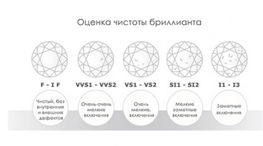 Как правильно выбирать бриллианты. Как читать бирку на украшении с бриллиантом? Так какая же чистота бриллианта считается лучше